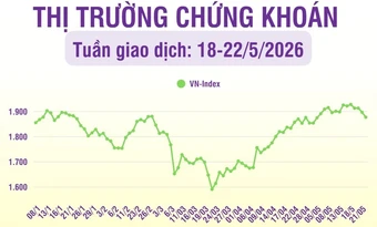 [Infographic] Chứng khoán tuần 18-22/5: Thanh khoản trong tuần tăng, khối lượng giao dịch tăng 11,3% so tuần trước