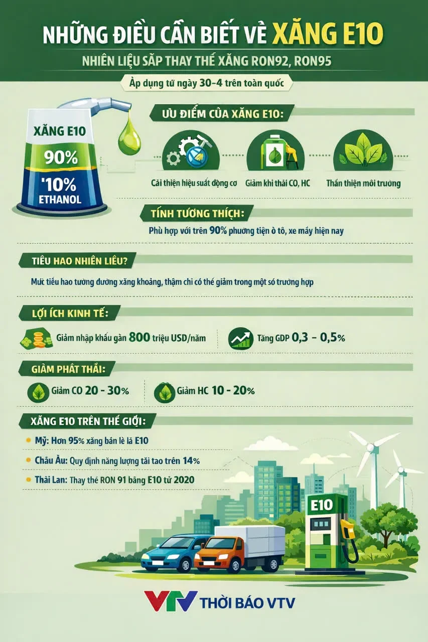 [Infographic] Những điều cần biết về xăng E10