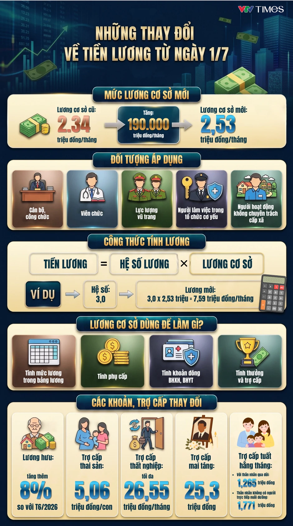 [Infographic] Những thay đổi về tiền lương từ 1/7