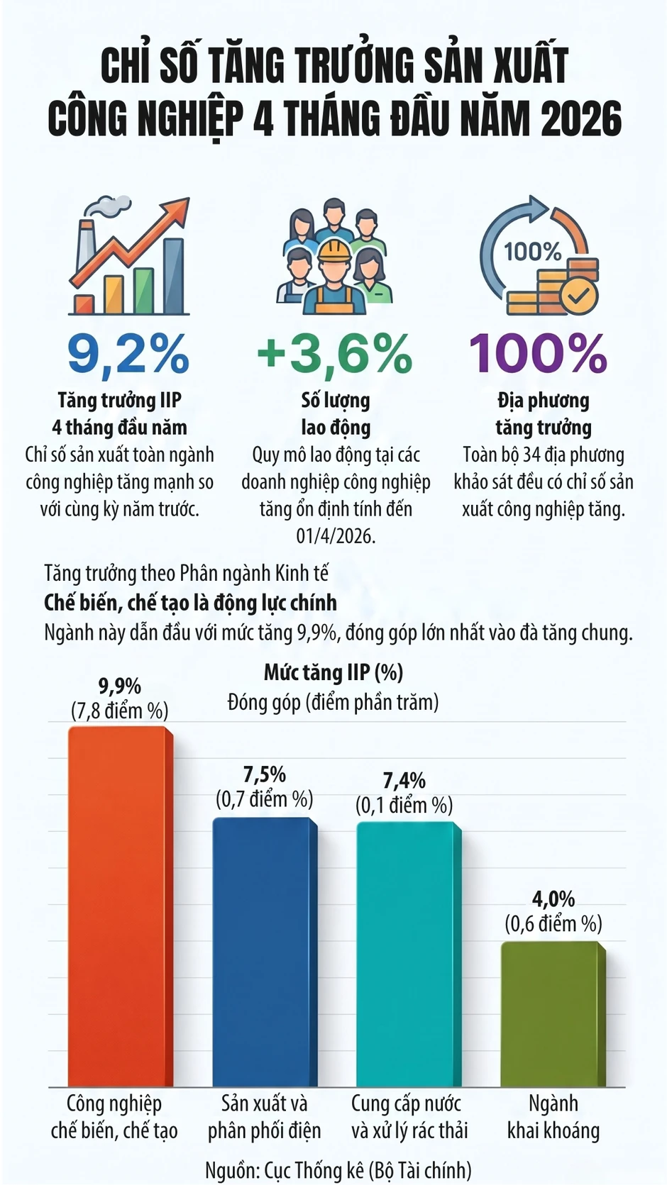 [Infographic] Sản xuất công nghiệp bốn tháng đầu năm 2026: Tiếp đà tăng trưởng tích cực