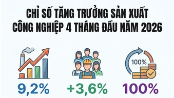 [Infographic] Sản xuất công nghiệp bốn tháng đầu năm 2026: Tiếp đà tăng trưởng tích cực