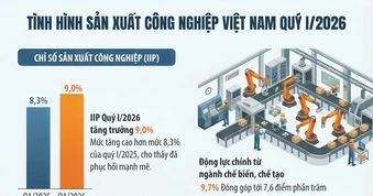 [Infographic] Sản xuất công nghiệp quý I/2026: Tiêu thụ tăng, tạo thêm nhiều việc làm mới