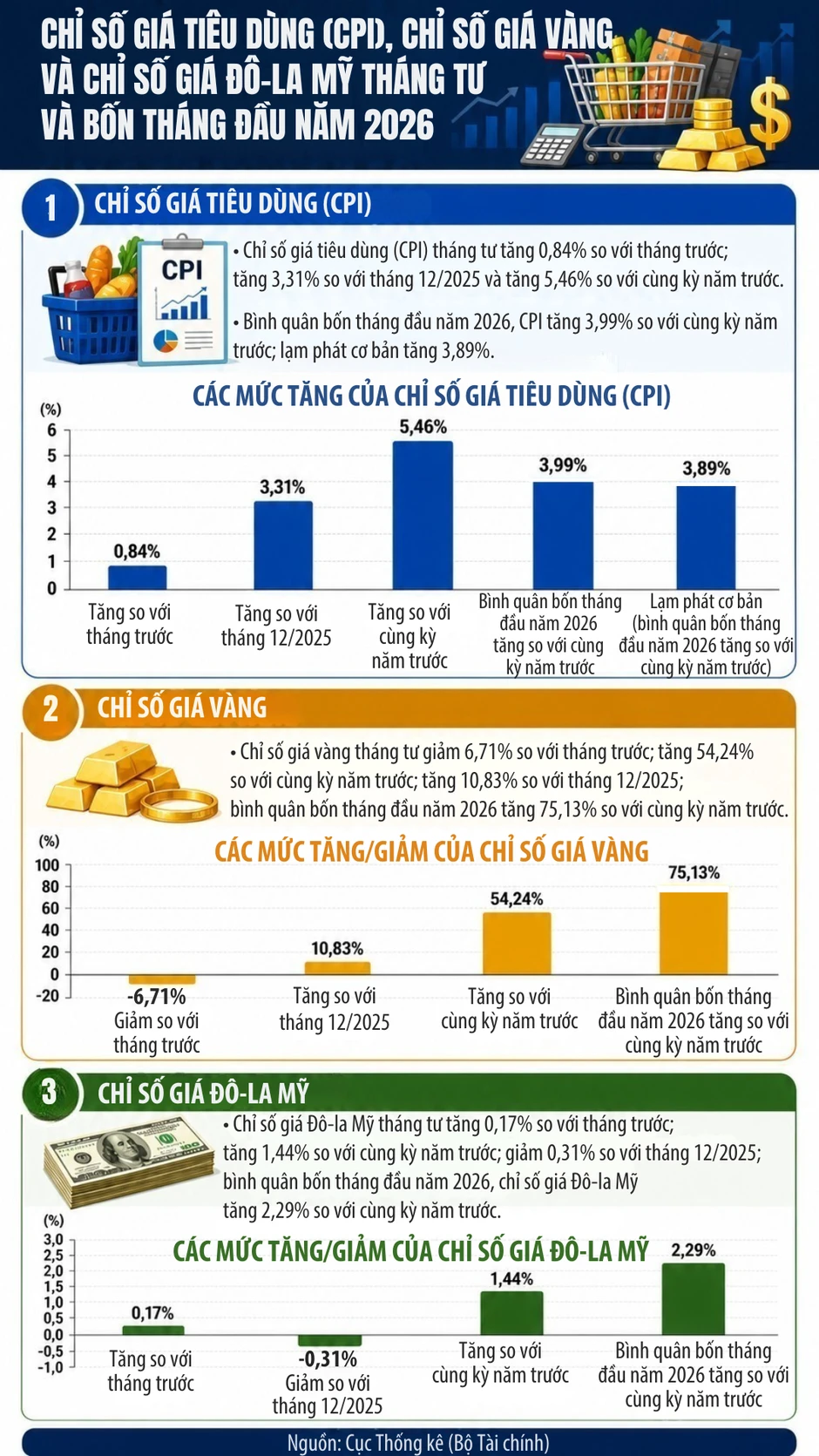 [Infographic] Tháng 4, chỉ số giá tiêu dùng, giá vàng và USD biến động theo các xu hướng khác nhau