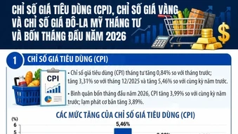 [Infographic] Tháng 4, chỉ số giá tiêu dùng, giá vàng và USD biến động theo các xu hướng khác nhau