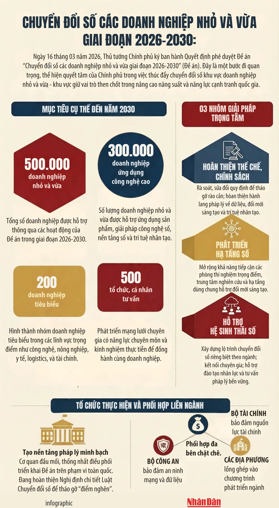 [Infographic] Thủ tướng Chính phủ phê duyệt Đề án Chuyển đổi số các doanh nghiệp nhỏ và vừa giai đoạn 2026–2030