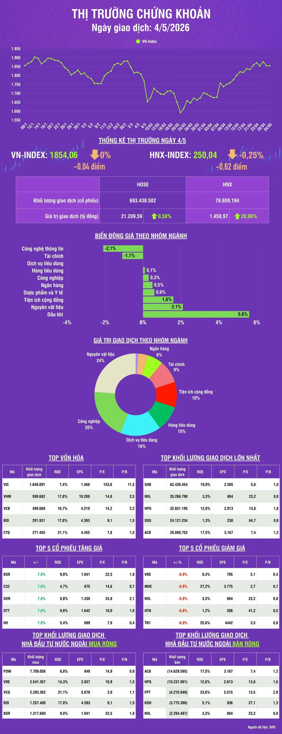 [Infographic] VN-Index giảm nhẹ 0,04 điểm về mức 1.854,06 điểm trong phiên giao dịch đầu tháng 5