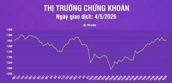 [Infographic] VN-Index giảm nhẹ 0,04 điểm về mức 1.854,06 điểm trong phiên giao dịch đầu tháng 5