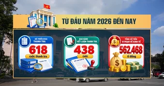 [Video] Ngân hàng Nhà nước triển khai 618 cuộc thanh tra, cảnh báo nguy cơ né quy định cấp tín dụng