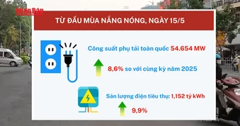 [Video] Tiêu thụ điện miền Bắc dự báo lập đỉnh mới do nắng nóng gay gắt
