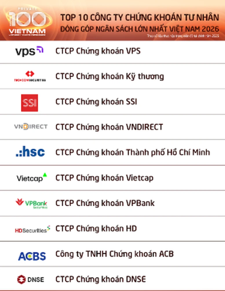 15 công ty chứng khoán nộp ngân sách lớn nhất Việt Nam 2026 15 công ty chứng khoán nộp ngân sách lớn nhất Việt Nam 2026