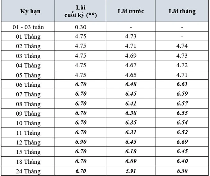 17 ngân hàng giảm lãi suất trong 2 ngày, nhiều kỳ hạn hạ tới 1%/năm 17 ngân hàng giảm lãi suất trong 2 ngày, nhiều kỳ hạn hạ tới 1%/năm