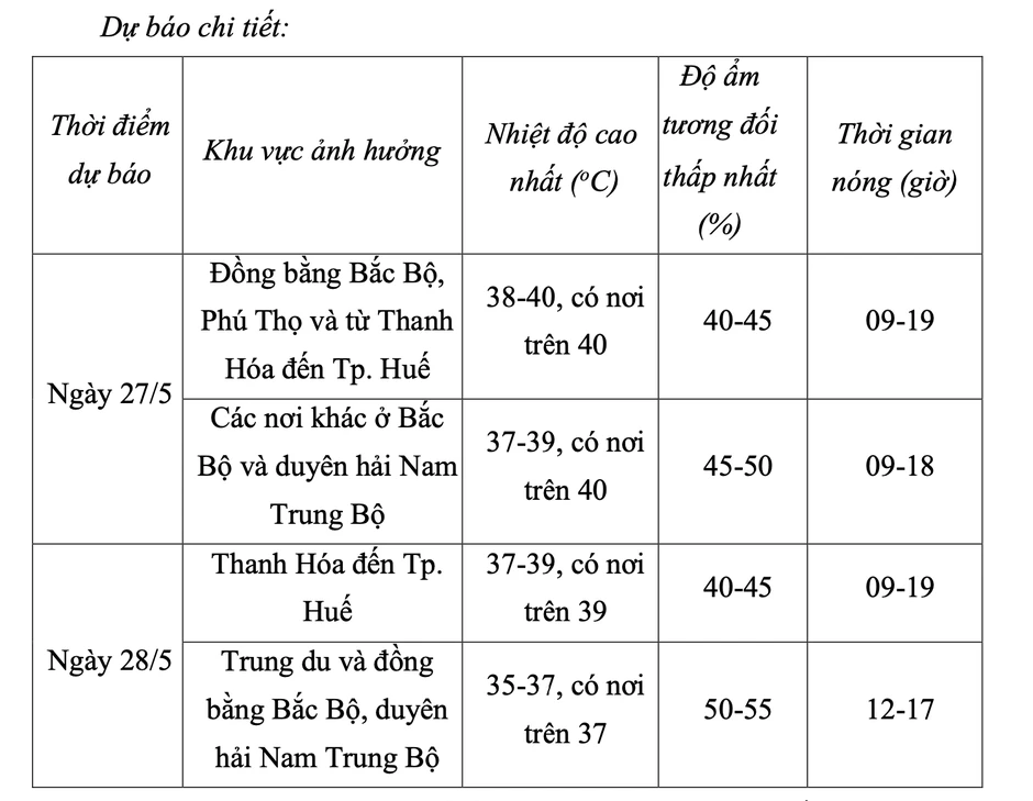3 kỷ lục nhiệt độ trong ngày nắng nóng nhất tháng 5