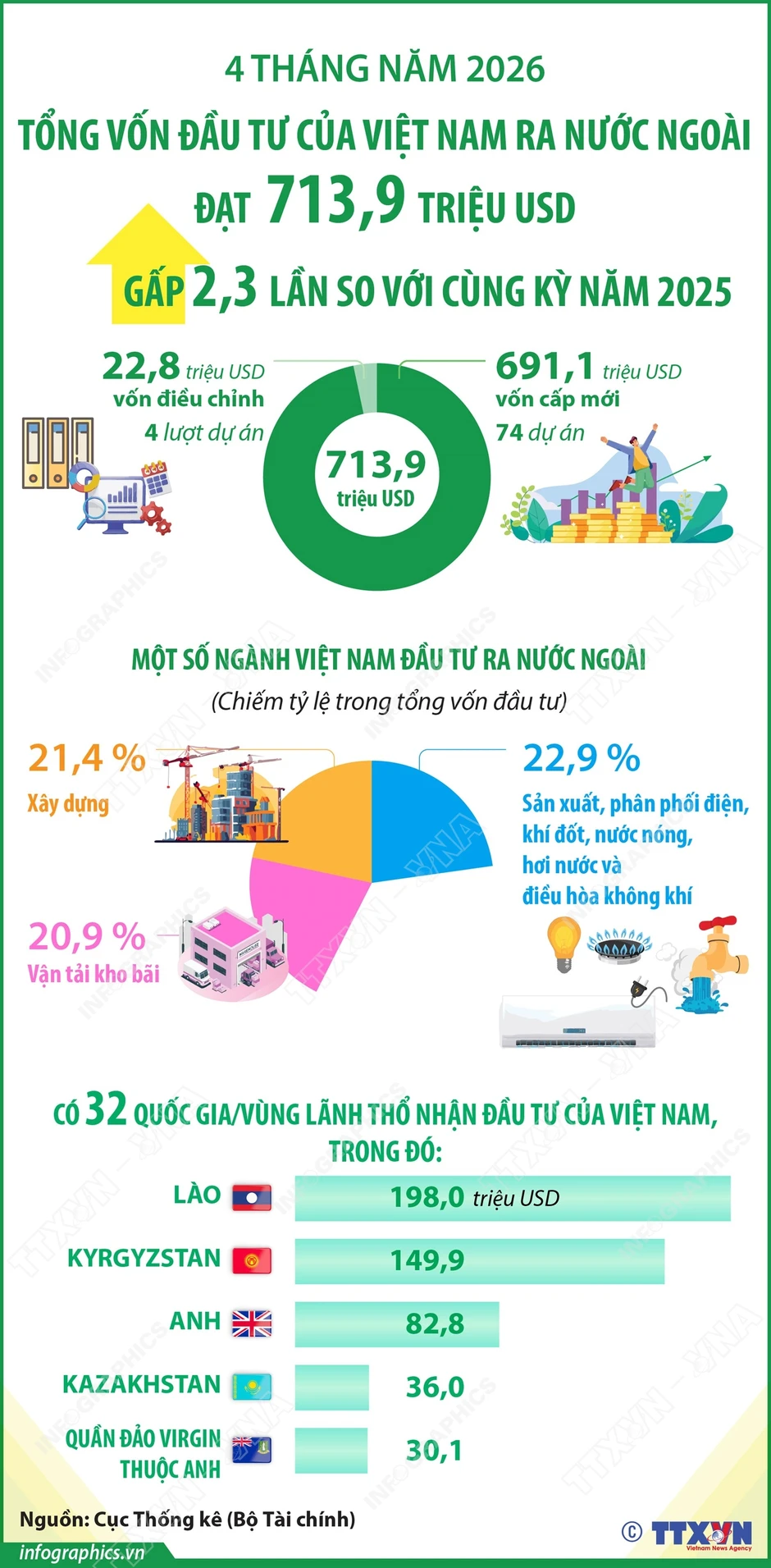 4 tháng năm 2026, vốn đầu tư của Việt Nam ra nước ngoài tăng gấp 2,3 lần