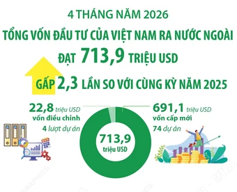 4 tháng năm 2026, vốn đầu tư của Việt Nam ra nước ngoài tăng gấp 2,3 lần