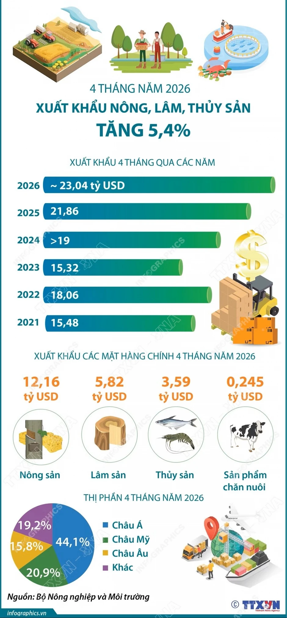 4 tháng năm 2026: Xuất khẩu nông, lâm, thủy sản tăng 5,4% 4 tháng năm 2026: Xuất khẩu nông, lâm, thủy sản tăng 5,4%