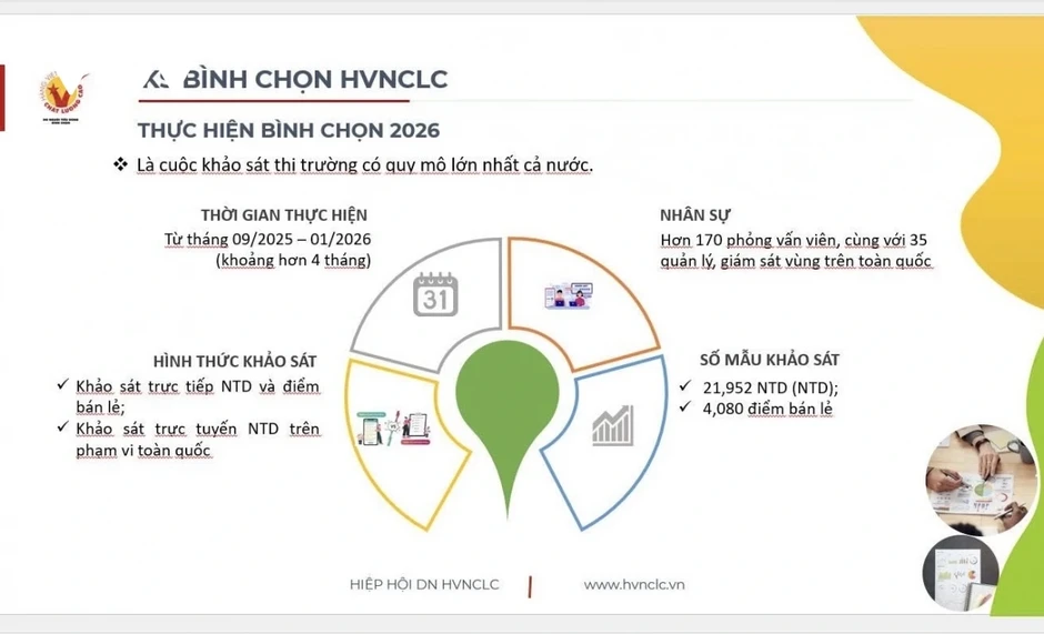 581 doanh nghiệp đạt danh hiệu Hàng Việt Nam chất lượng cao 2026 581 doanh nghiệp đạt danh hiệu Hàng Việt Nam chất lượng cao 2026