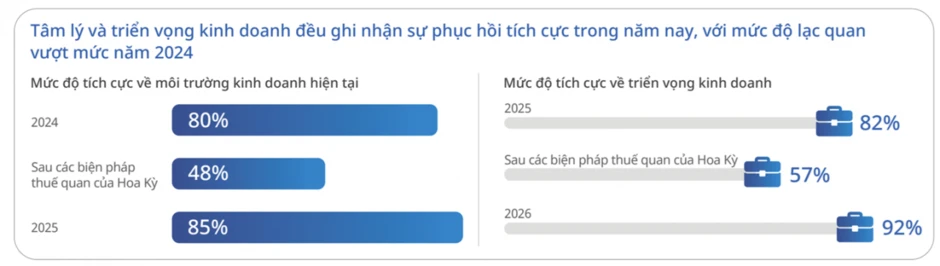 85% doanh nghiệp Việt Nam có tâm lý tích cực 85% doanh nghiệp Việt Nam có tâm lý tích cực