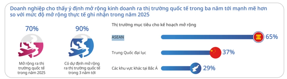 85% doanh nghiệp Việt Nam có tâm lý tích cực 85% doanh nghiệp Việt Nam có tâm lý tích cực