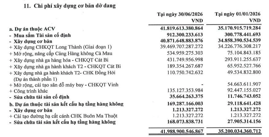 ACV 'rót' bao nhiêu tiền vào sân bay Long Thành? ACV 'rót' bao nhiêu tiền vào sân bay Long Thành?