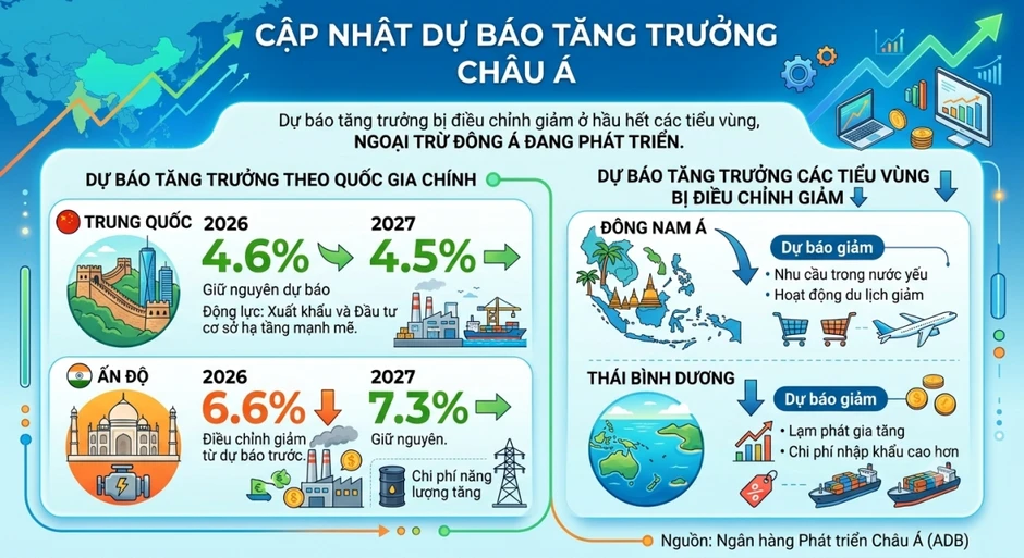 ADB: Tăng trưởng của châu Á và Thái Bình Dương chậm lại trong năm 2026 ADB: Tăng trưởng của châu Á và Thái Bình Dương chậm lại trong năm 2026