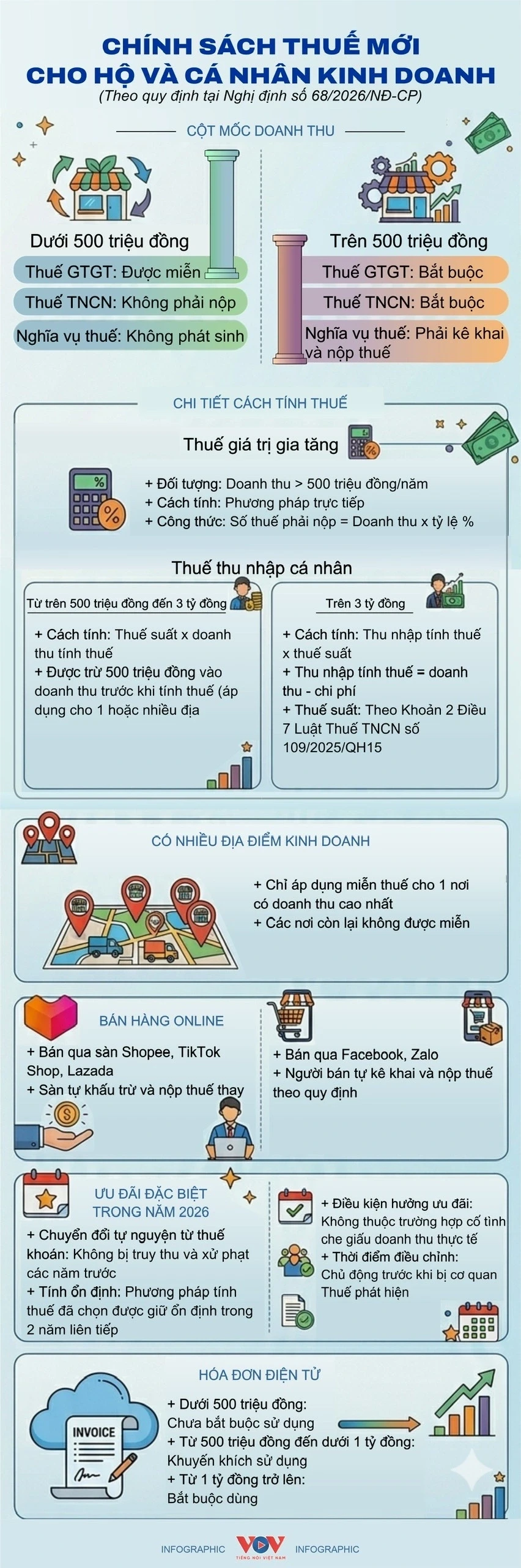 Bán hàng online: Doanh thu trên 500 triệu đồng phải nộp thuế Bán hàng online: Doanh thu trên 500 triệu đồng phải nộp thuế