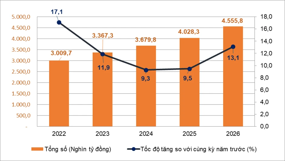Bán lẻ hàng hóa và doanh thu dịch vụ tiêu dùng tháng 7/2026 duy trì đà tăng trưởng, du lịch tiếp tục là điểm sáng Bán lẻ hàng hóa và doanh thu dịch vụ tiêu dùng tháng 7/2026 duy trì đà tăng trưởng, du lịch tiếp tục là điểm sáng