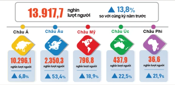 Bán lẻ hàng hóa và doanh thu dịch vụ tiêu dùng tháng 7/2026 duy trì đà tăng trưởng, du lịch tiếp tục là điểm sáng Bán lẻ hàng hóa và doanh thu dịch vụ tiêu dùng tháng 7/2026 duy trì đà tăng trưởng, du lịch tiếp tục là điểm sáng