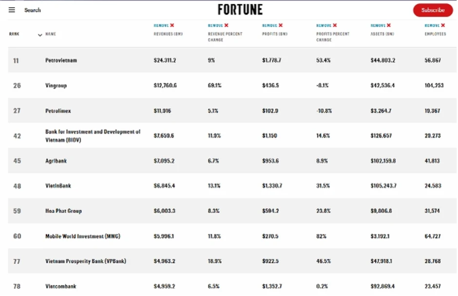 BIDV vào top 50 doanh nghiệp lớn nhất Đông Nam Á BIDV vào top 50 doanh nghiệp lớn nhất Đông Nam Á