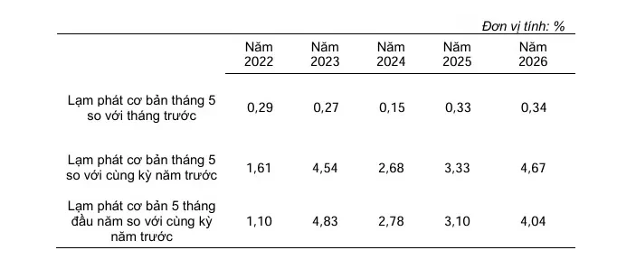 Bình quân 5 tháng đầu năm, CPI tăng 4,31% so với cùng kỳ năm 2025 Bình quân 5 tháng đầu năm, CPI tăng 4,31% so với cùng kỳ năm 2025