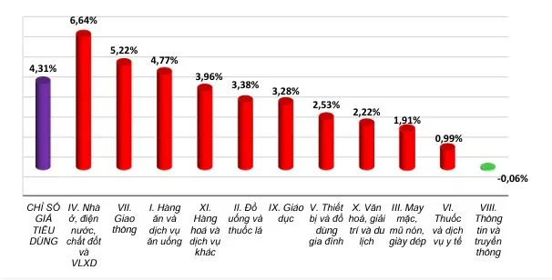 Bình quân 5 tháng đầu năm, CPI tăng 4,31% so với cùng kỳ năm 2025 Bình quân 5 tháng đầu năm, CPI tăng 4,31% so với cùng kỳ năm 2025