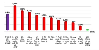Bình quân 5 tháng đầu năm, CPI tăng 4,31% so với cùng kỳ năm 2025
