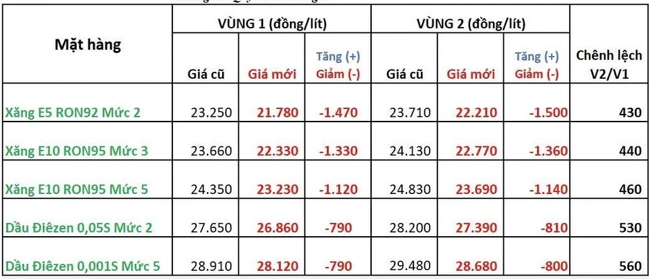Bộ chưa công bố, thương nhân đầu mối báo E10 bao nhiêu? Bộ chưa công bố, thương nhân đầu mối báo E10 bao nhiêu?