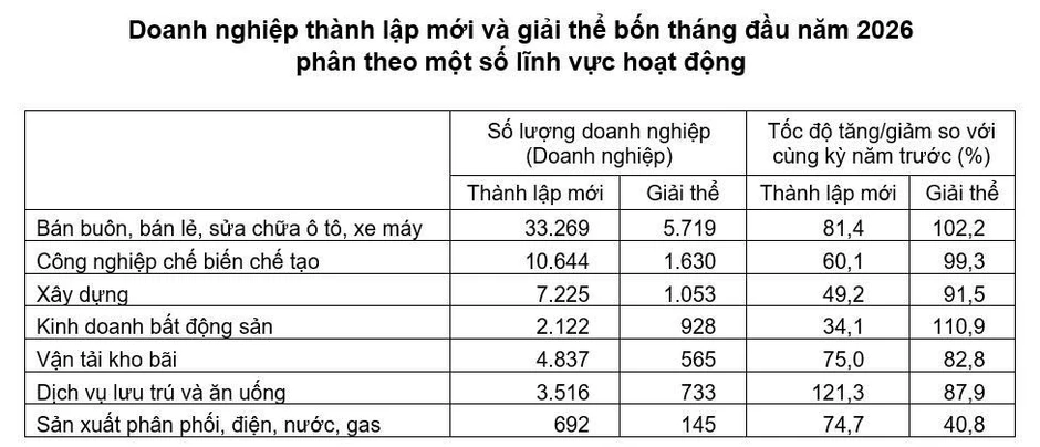 Bốn tháng đầu năm 2026, cả nước có 41,6 nghìn doanh nghiệp quay trở lại hoạt động