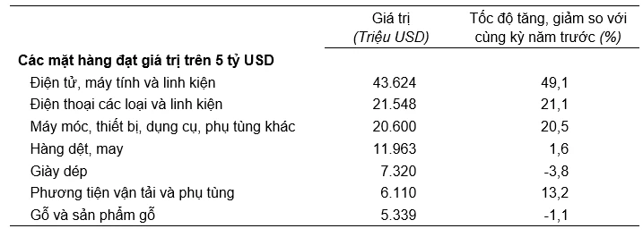 Bốn tháng đầu năm, cán cân thương mại hàng hóa nhập siêu 7,11 tỷ USD Bốn tháng đầu năm, cán cân thương mại hàng hóa nhập siêu 7,11 tỷ USD
