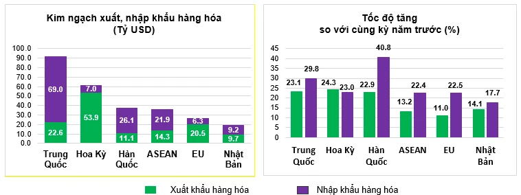 Bốn tháng đầu năm, cán cân thương mại hàng hóa nhập siêu 7,11 tỷ USD Bốn tháng đầu năm, cán cân thương mại hàng hóa nhập siêu 7,11 tỷ USD