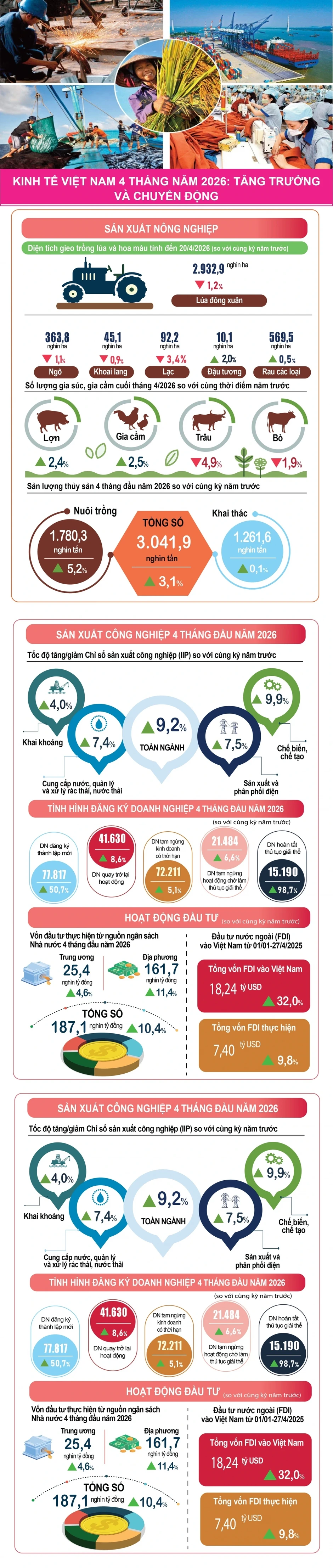 Bức tranh kinh tế Việt Nam 4 tháng năm 2026 có nhiều điểm sáng Bức tranh kinh tế Việt Nam 4 tháng năm 2026 có nhiều điểm sáng