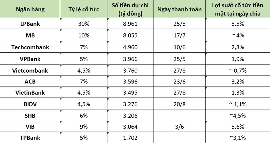 Các ngân hàng đã chi hơn 48.000 tỷ đồng trả cổ tức tiền mặt Các ngân hàng đã chi hơn 48.000 tỷ đồng trả cổ tức tiền mặt