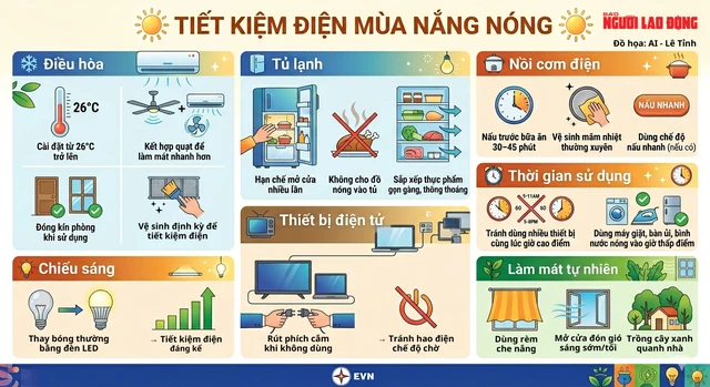 Cách “giảm hoá đơn tiền điện” giữa mùa nắng nóng Cách “giảm hoá đơn tiền điện” giữa mùa nắng nóng