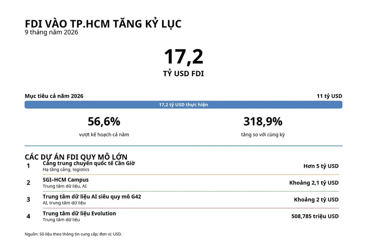 Cảng Cần Giờ, trung tâm dữ liệu lớn mang nguồn vốn FDI kỷ lục về TP.HCM