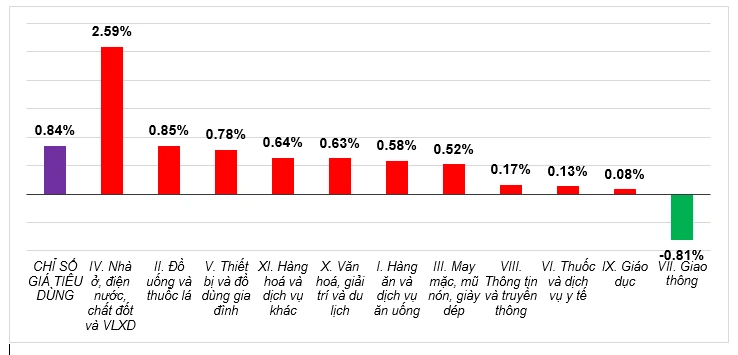 Chỉ số giá tiêu dùng (CPI) tháng tư tăng 0,84% Chỉ số giá tiêu dùng (CPI) tháng tư tăng 0,84%