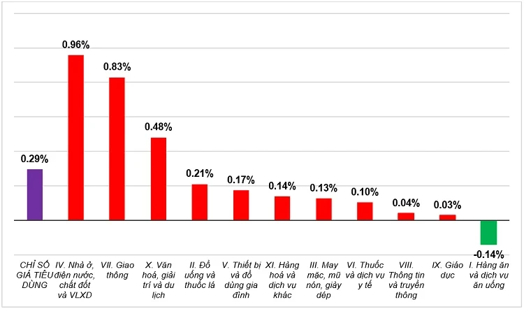 Chỉ số giá vàng giảm 4,11% so với tháng trước Chỉ số giá vàng giảm 4,11% so với tháng trước