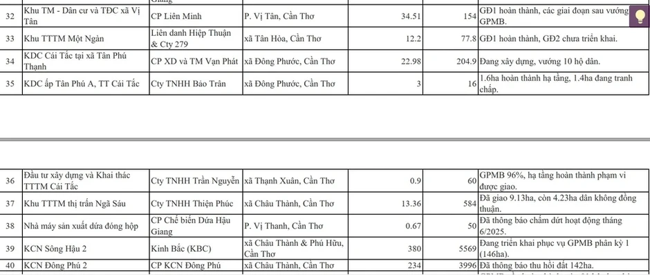 Chi tiết 120 dự án đầu tư kéo dài mà Cần Thơ vừa có kế hoạch tháo gỡ khó khăn Chi tiết 120 dự án đầu tư kéo dài mà Cần Thơ vừa có kế hoạch tháo gỡ khó khăn