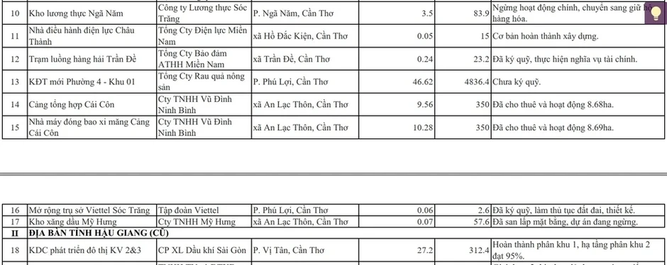 Chi tiết 120 dự án đầu tư kéo dài mà Cần Thơ vừa có kế hoạch tháo gỡ khó khăn Chi tiết 120 dự án đầu tư kéo dài mà Cần Thơ vừa có kế hoạch tháo gỡ khó khăn