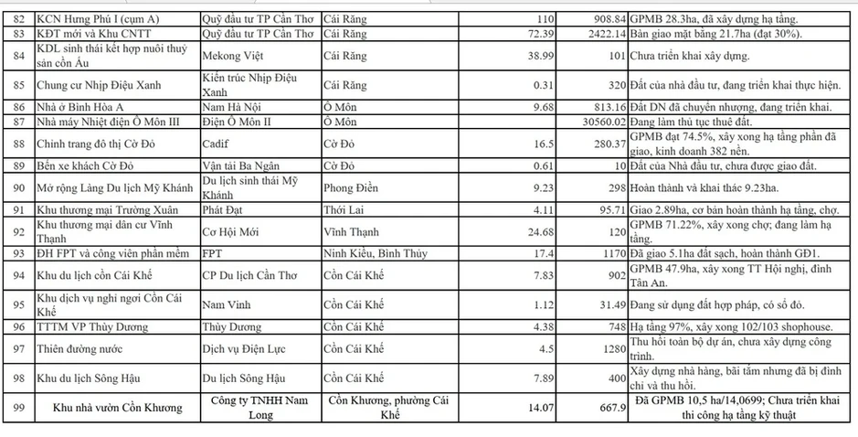 Chi tiết 120 dự án đầu tư kéo dài mà Cần Thơ vừa có kế hoạch tháo gỡ khó khăn Chi tiết 120 dự án đầu tư kéo dài mà Cần Thơ vừa có kế hoạch tháo gỡ khó khăn