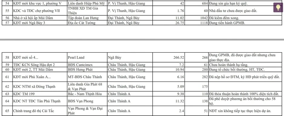 Chi tiết 120 dự án đầu tư kéo dài mà Cần Thơ vừa có kế hoạch tháo gỡ khó khăn Chi tiết 120 dự án đầu tư kéo dài mà Cần Thơ vừa có kế hoạch tháo gỡ khó khăn