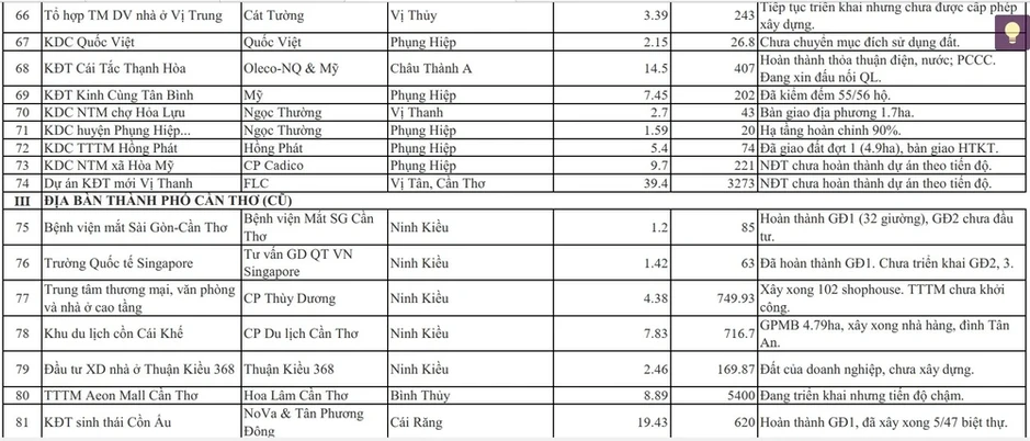 Chi tiết 120 dự án đầu tư kéo dài mà Cần Thơ vừa có kế hoạch tháo gỡ khó khăn Chi tiết 120 dự án đầu tư kéo dài mà Cần Thơ vừa có kế hoạch tháo gỡ khó khăn