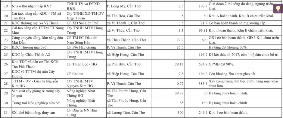 Chi tiết 120 dự án đầu tư kéo dài mà Cần Thơ vừa có kế hoạch tháo gỡ khó khăn Chi tiết 120 dự án đầu tư kéo dài mà Cần Thơ vừa có kế hoạch tháo gỡ khó khăn