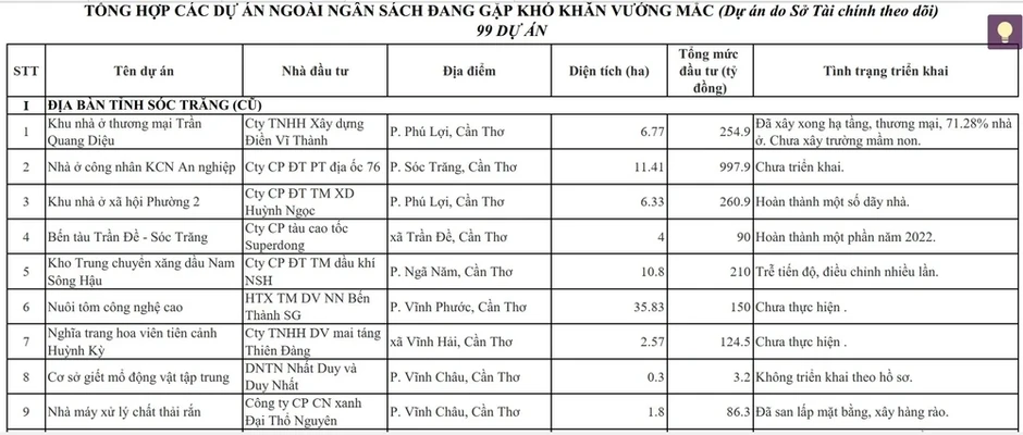 Chi tiết 120 dự án đầu tư kéo dài mà Cần Thơ vừa có kế hoạch tháo gỡ khó khăn Chi tiết 120 dự án đầu tư kéo dài mà Cần Thơ vừa có kế hoạch tháo gỡ khó khăn