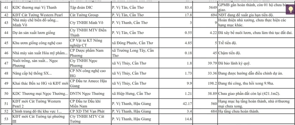 Chi tiết 120 dự án đầu tư kéo dài mà Cần Thơ vừa có kế hoạch tháo gỡ khó khăn Chi tiết 120 dự án đầu tư kéo dài mà Cần Thơ vừa có kế hoạch tháo gỡ khó khăn