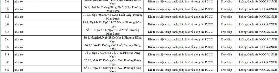 Chi tiết loạt nhà trọ, karaoke, massage vào diện Công an Hà Nội kiểm tra trong quý II Chi tiết loạt nhà trọ, karaoke, massage vào diện Công an Hà Nội kiểm tra trong quý II